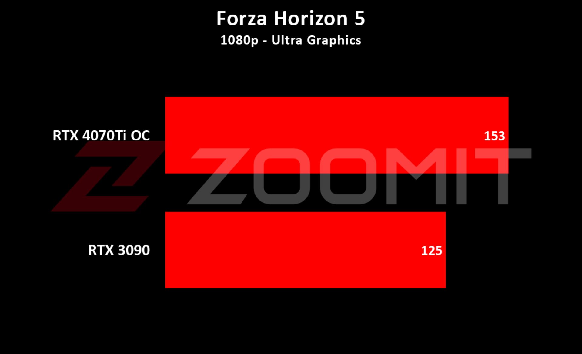 4070Ti - Forza Horizon 5 1080p