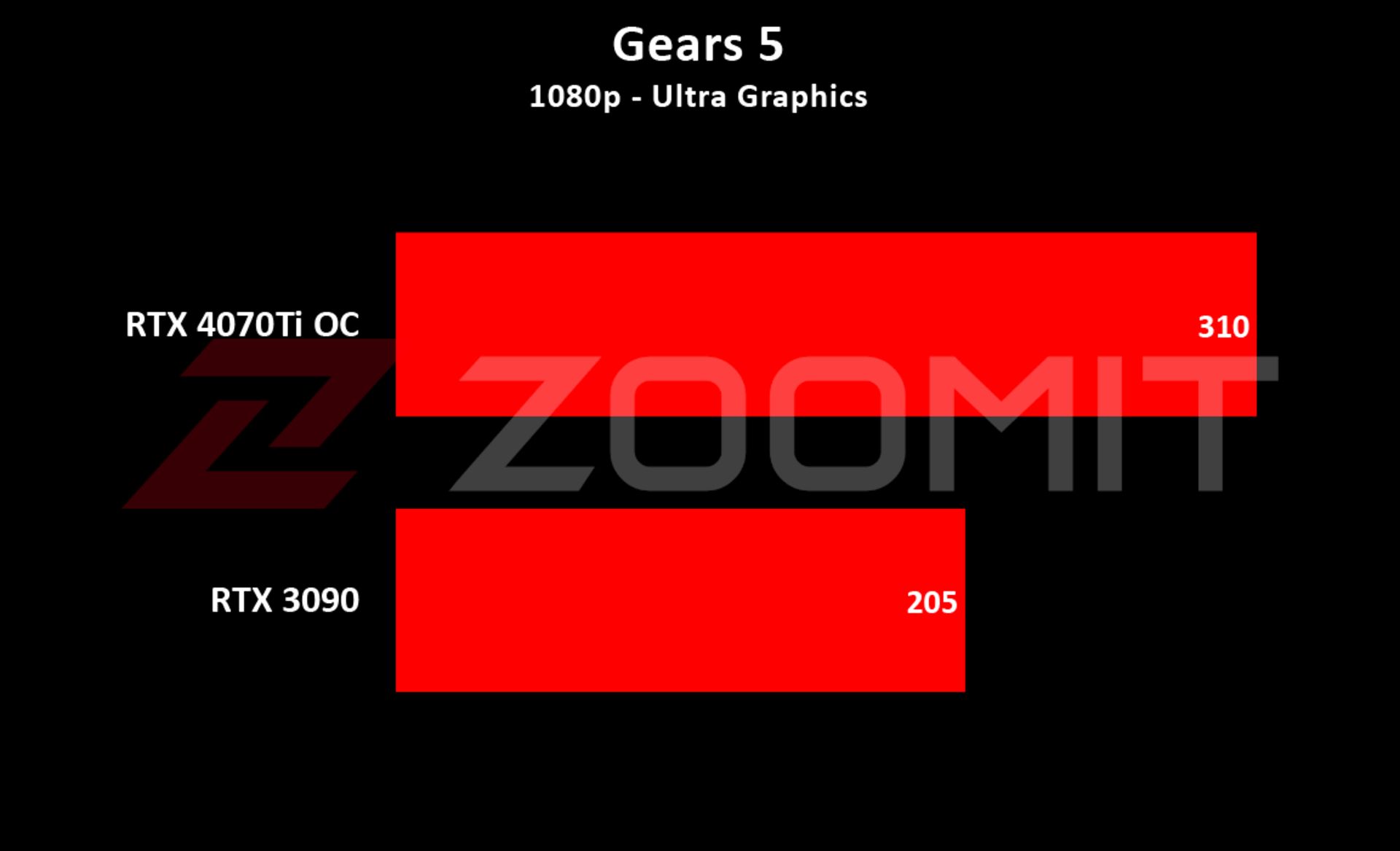 4070Ti - Gears 5 1080p