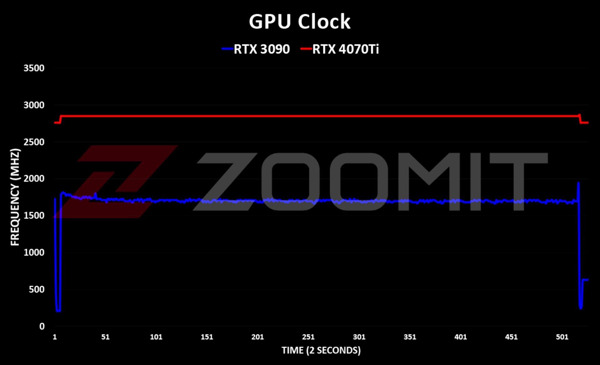 4070Ti - GPU Clock