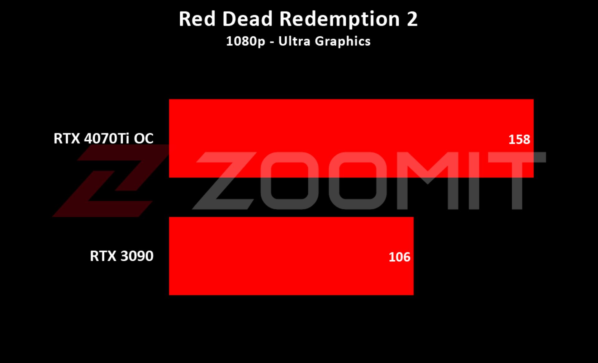 4070Ti - Red Dead Redemption 2 1080p