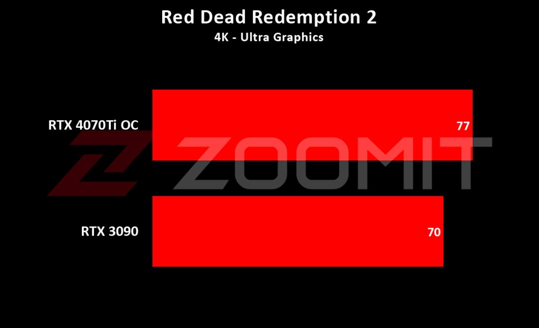 4070Ti - Red Dead Redemption 2 4K