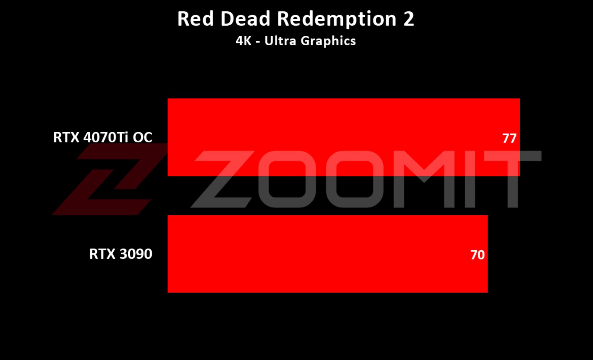 4070Ti - Red Dead Redemption 2 4K