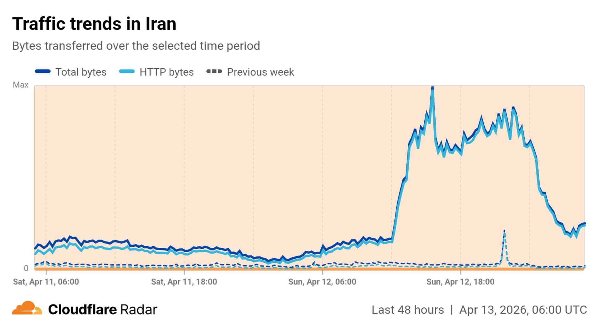 رادار کلادفلر از وضعیت اینترنت ایران