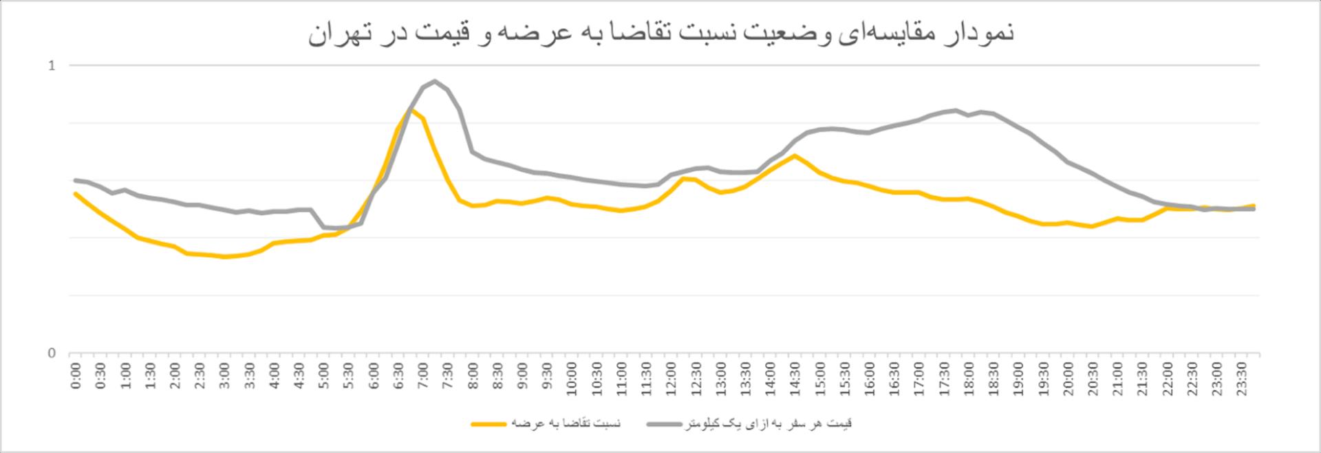 نمودار ترافیکی اسنپ