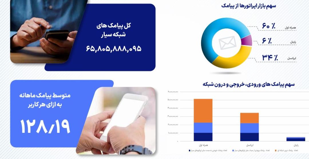 سهم بازار پیامک