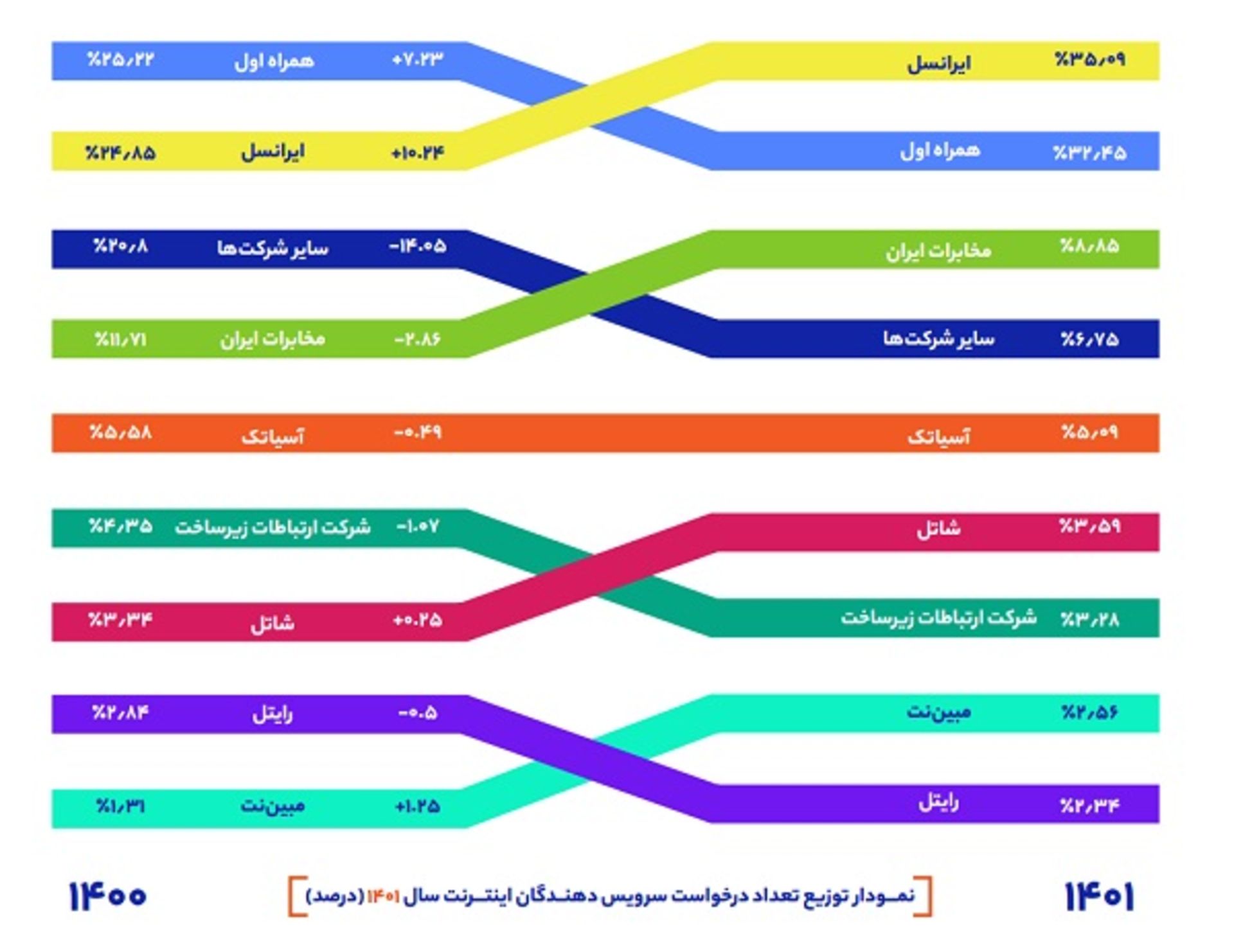 گزارش سالانه ابر دراک- سرویس‌دهنده‌های اینترنت 