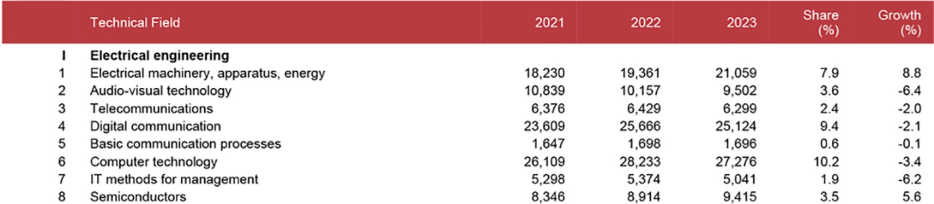 آمار WIPO از ثبت پتنت در سال ۲۰۲۳