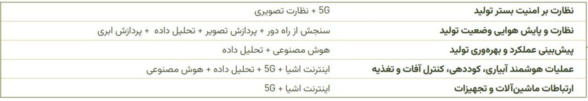 راهکارهای دیجیتال بخش تولید در کشاورزی