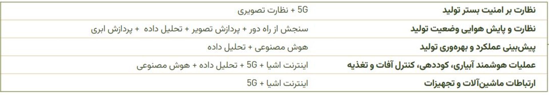 راهکارهای دیجیتال بخش تولید در کشاورزی