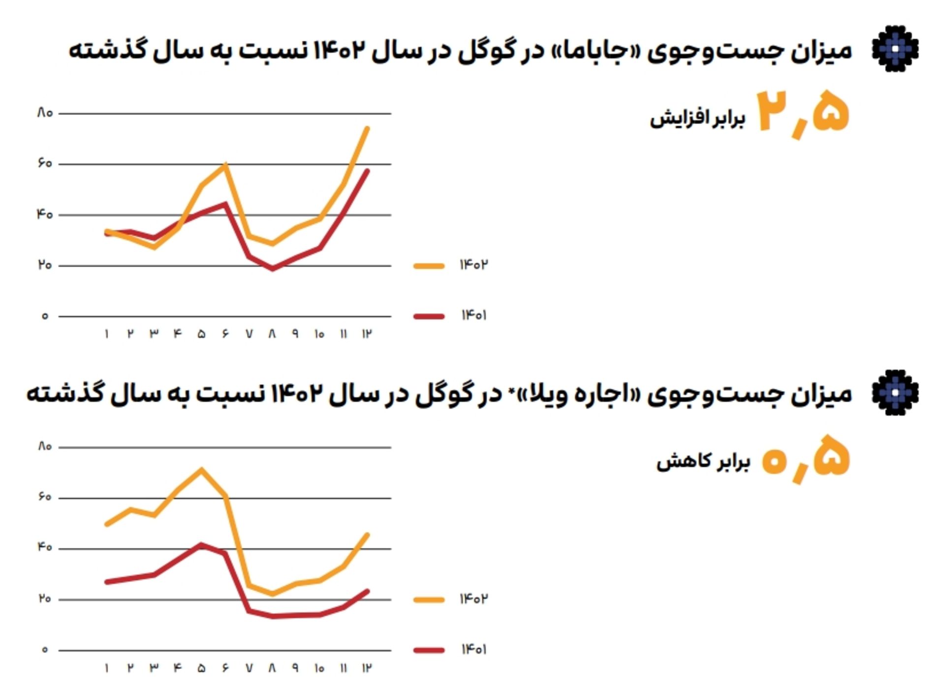 میزان جست‌وجوی جاباما در گوگل