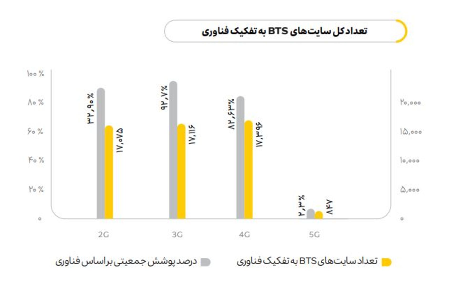 تعداد کل سایت‌های BTS ایرانسل به تفکیک فناوری