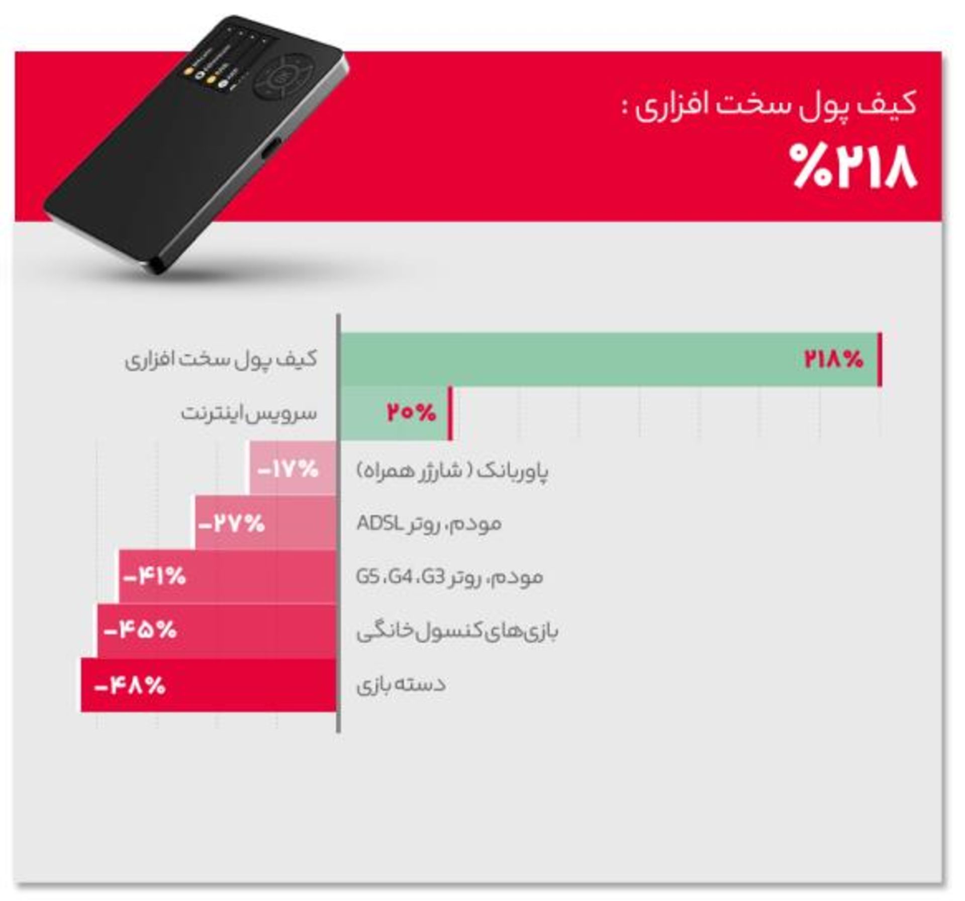 نمودار پرفروش‌ترین گروه کالایی در جنگ ۱۲ روزه