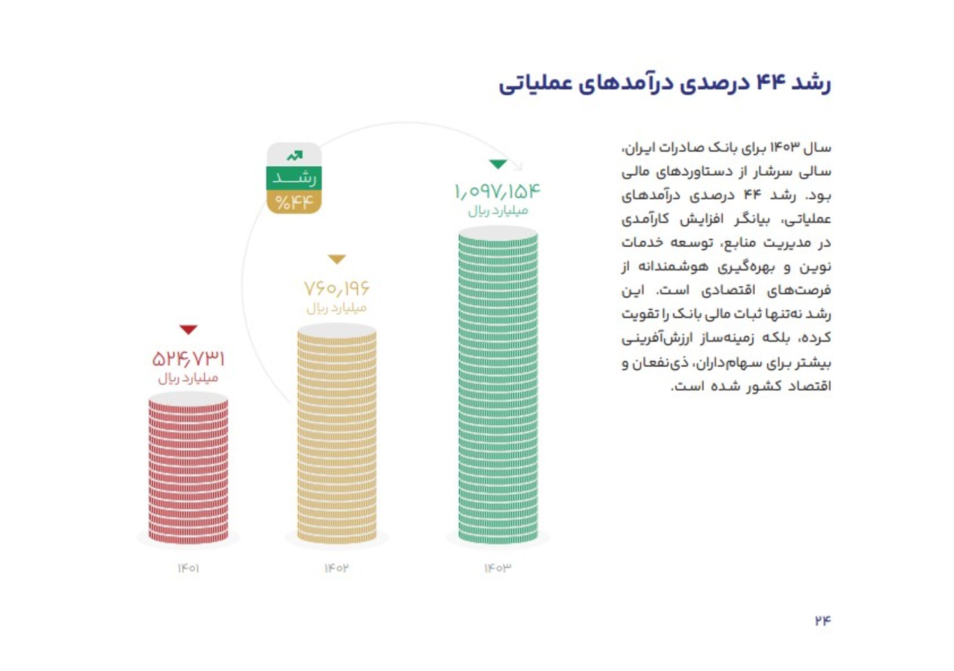 گزارش سال ۱۴۰۳ بانک صادرات