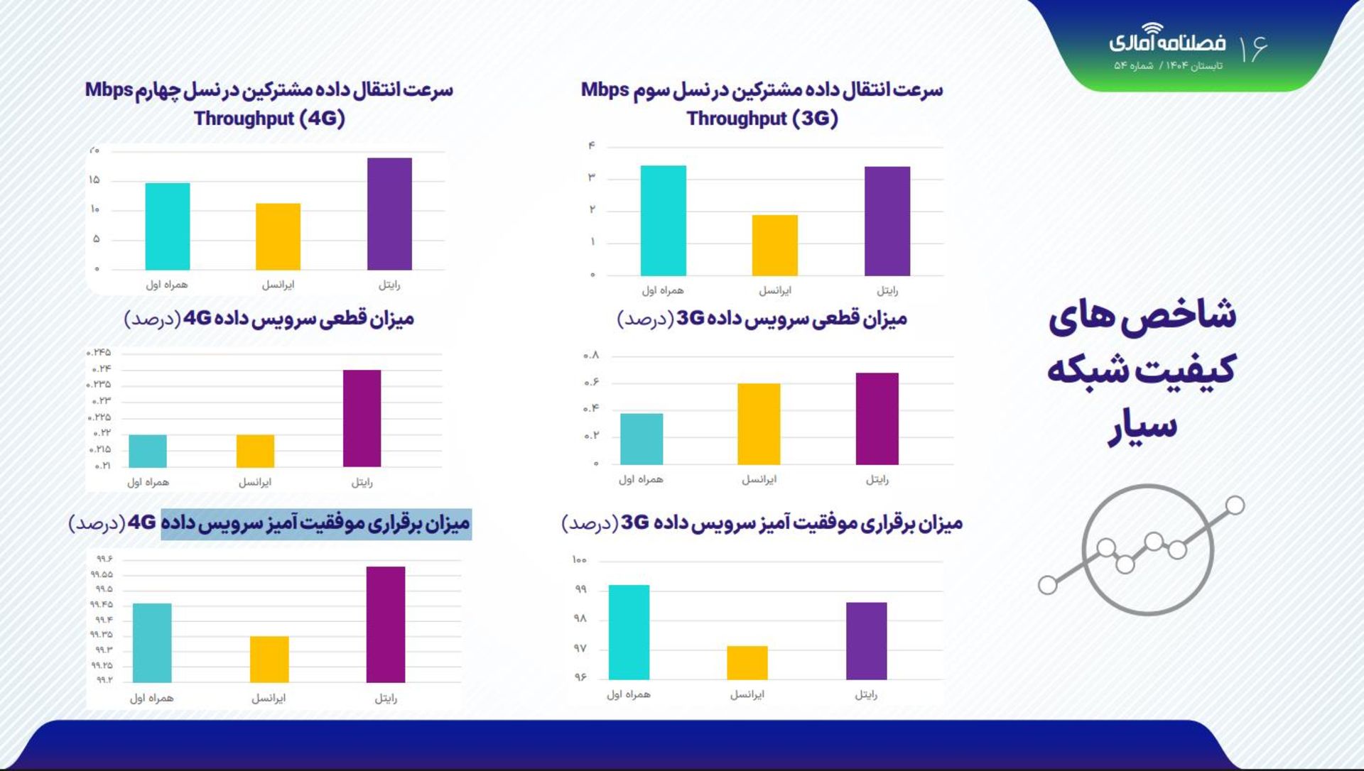 شاخص‌های کیفیت شبکه سیار اپراتور