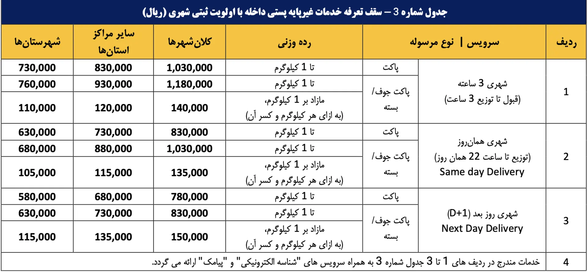جدول سقف تعرفه خدمات غیرپایه پستی داخله با اولویت ثبتی شهری