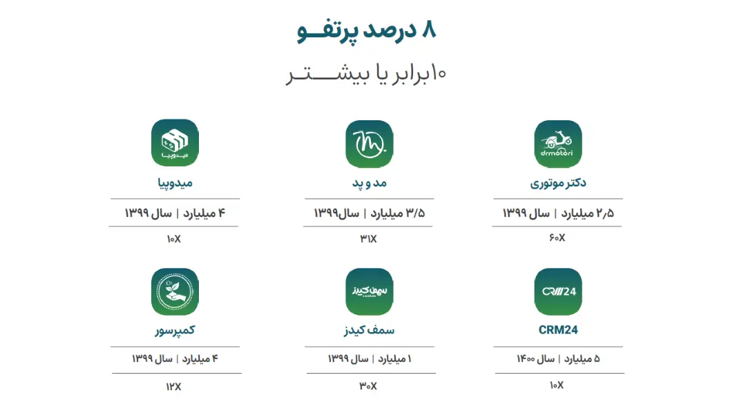 صد استارتاپ و گزارش ۷۸
