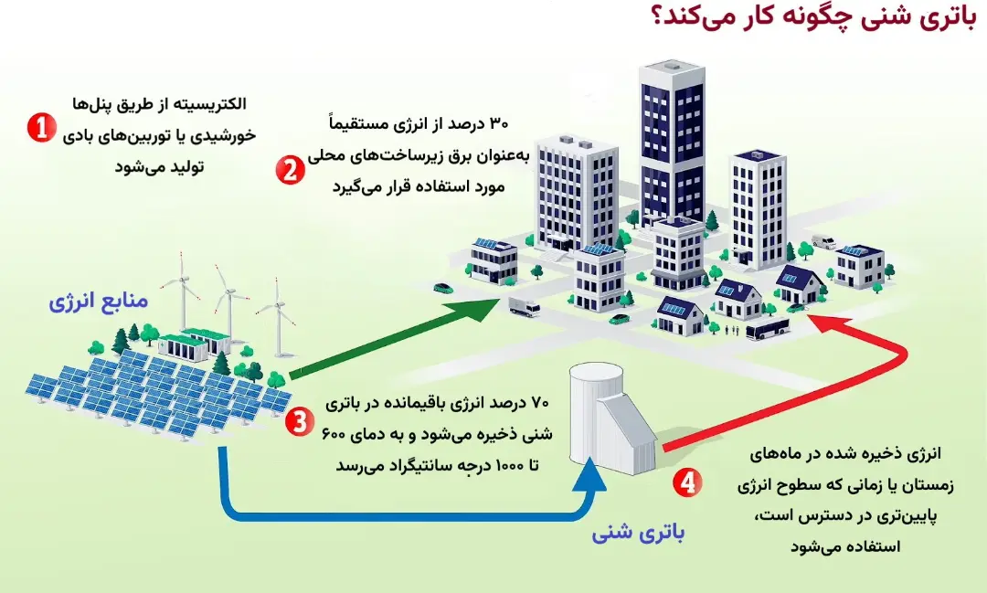 دیاگرام فرایند عملکرد باتری شنی