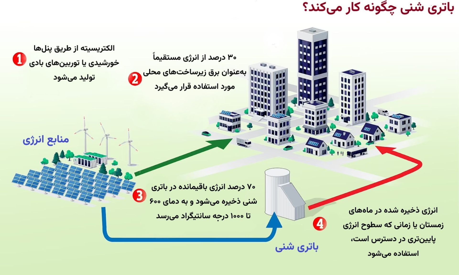 دیاگرام فرایند عملکرد باتری شنی