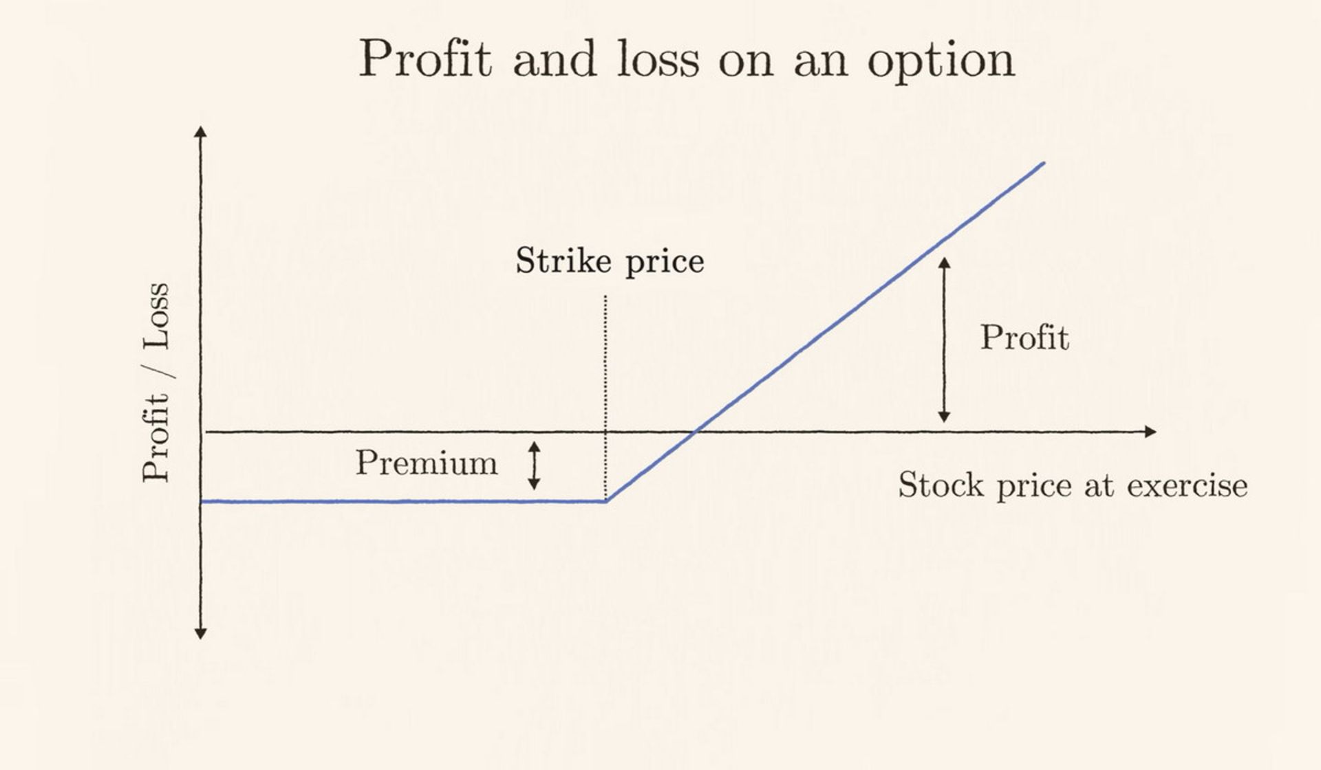 نمودار سود و زیان در قرارداد اختیار