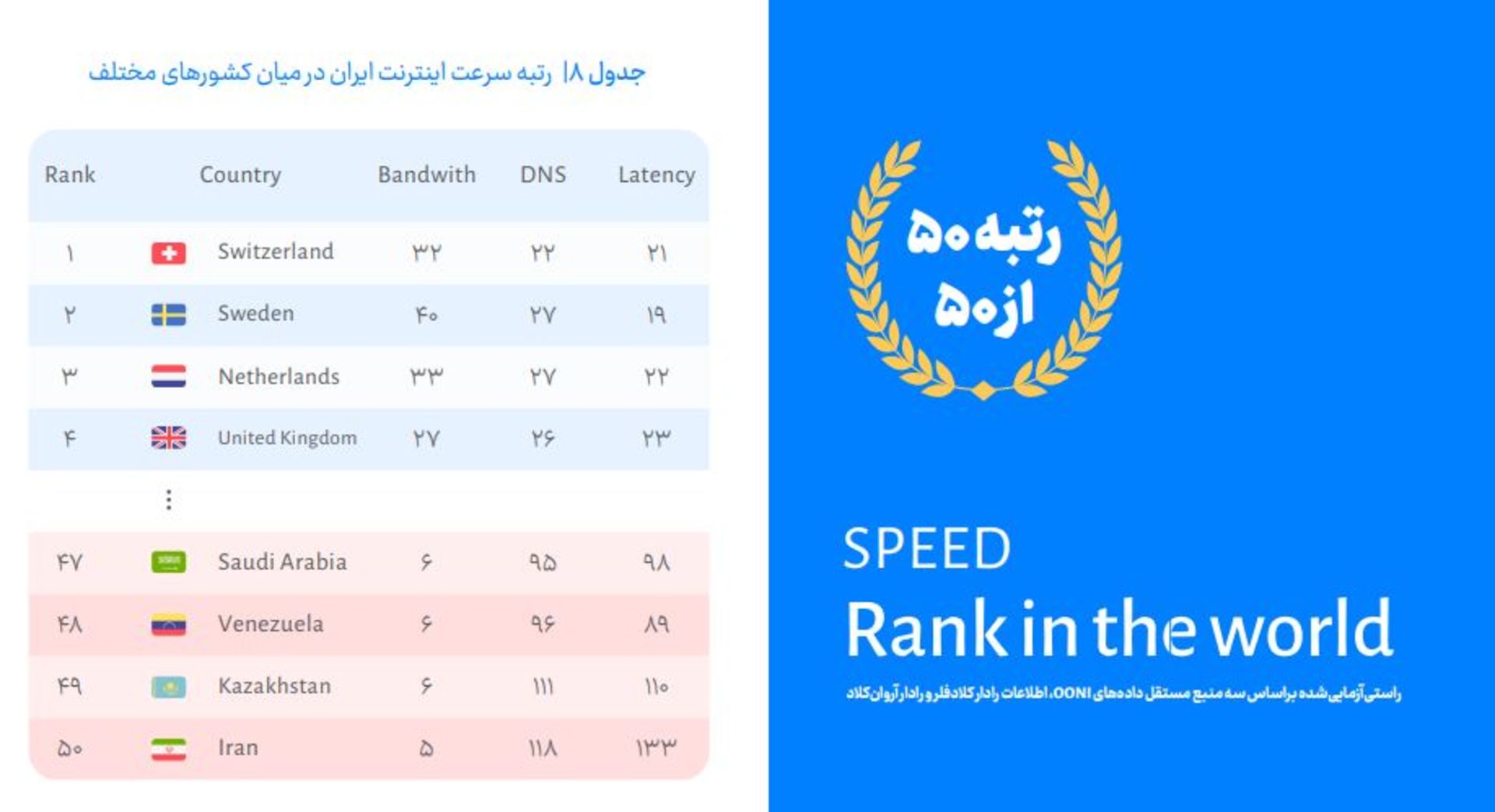 رتبه سرعت اینترنت ایران 