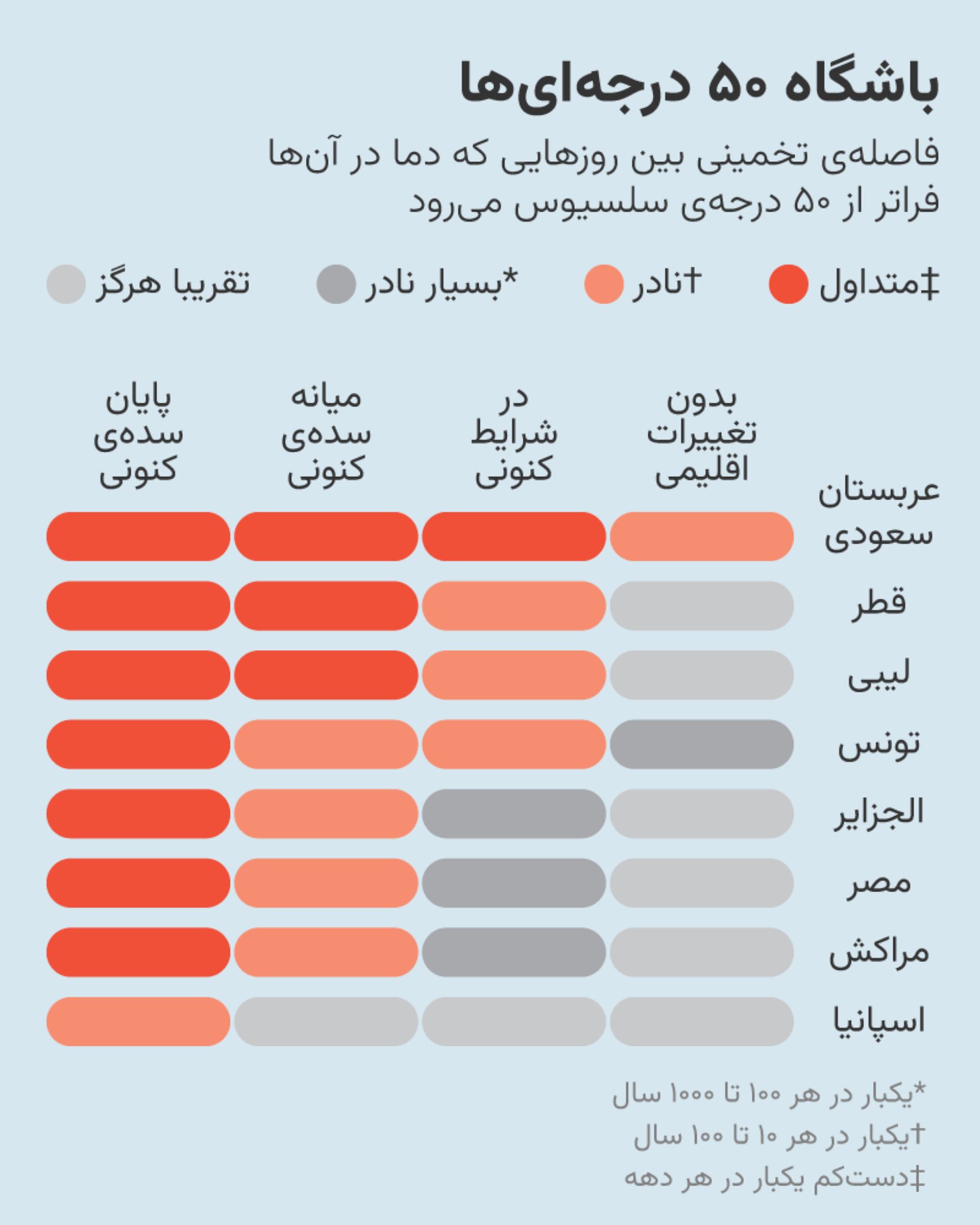 نمودار افزایش تعداد روز های با دمای بالای ۵۰ درجه