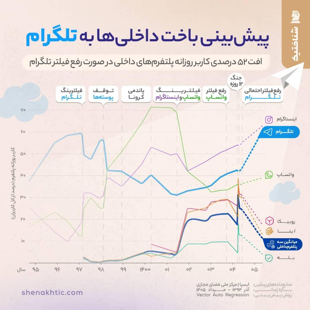 ریزش کاربران پیام رسان های بومی