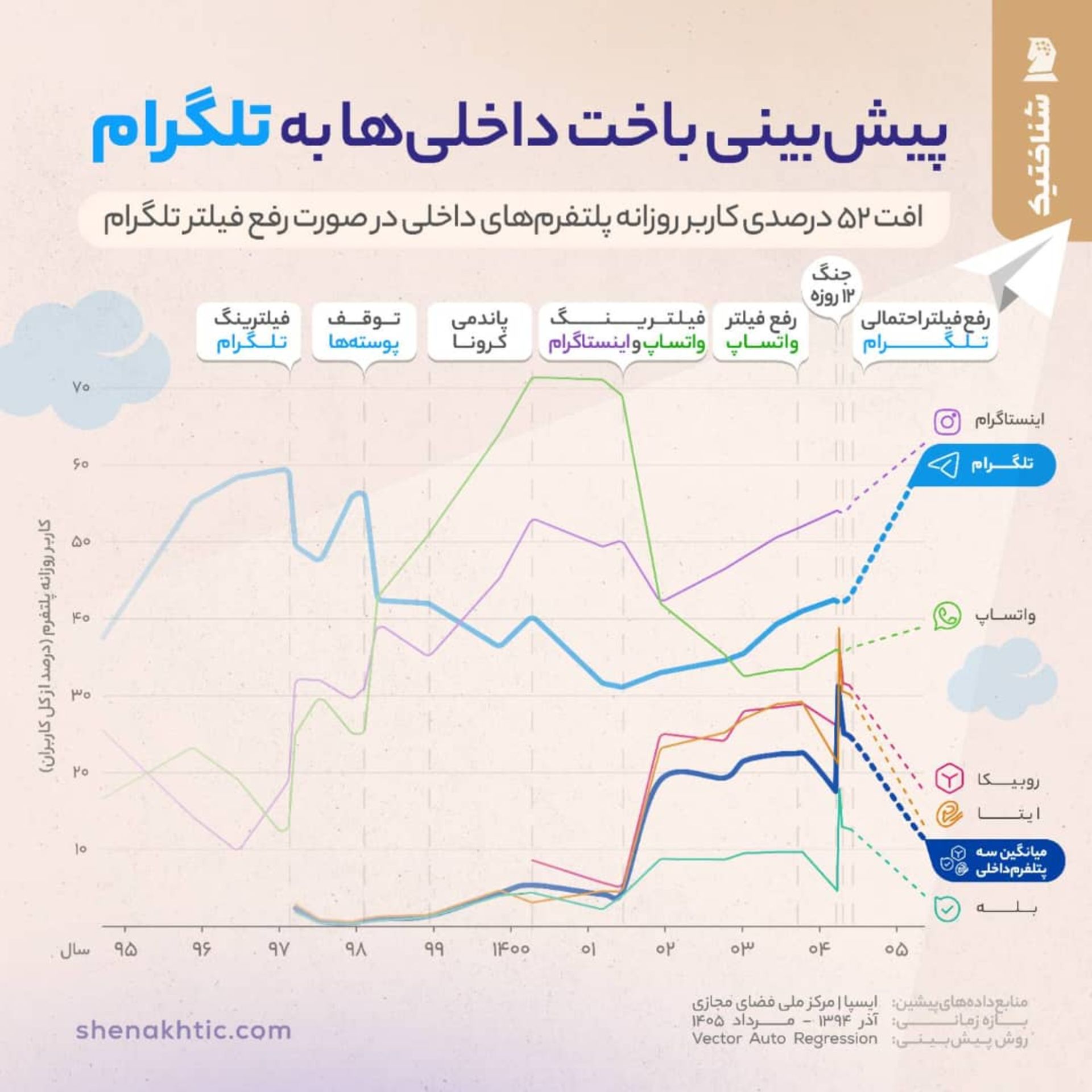 ریزش کاربران پیام رسان های بومی