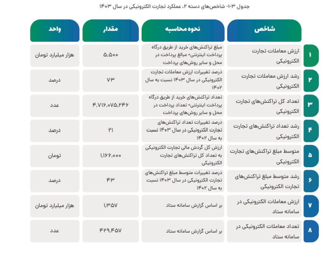 ۵۵۰۰ میلیارد تومان