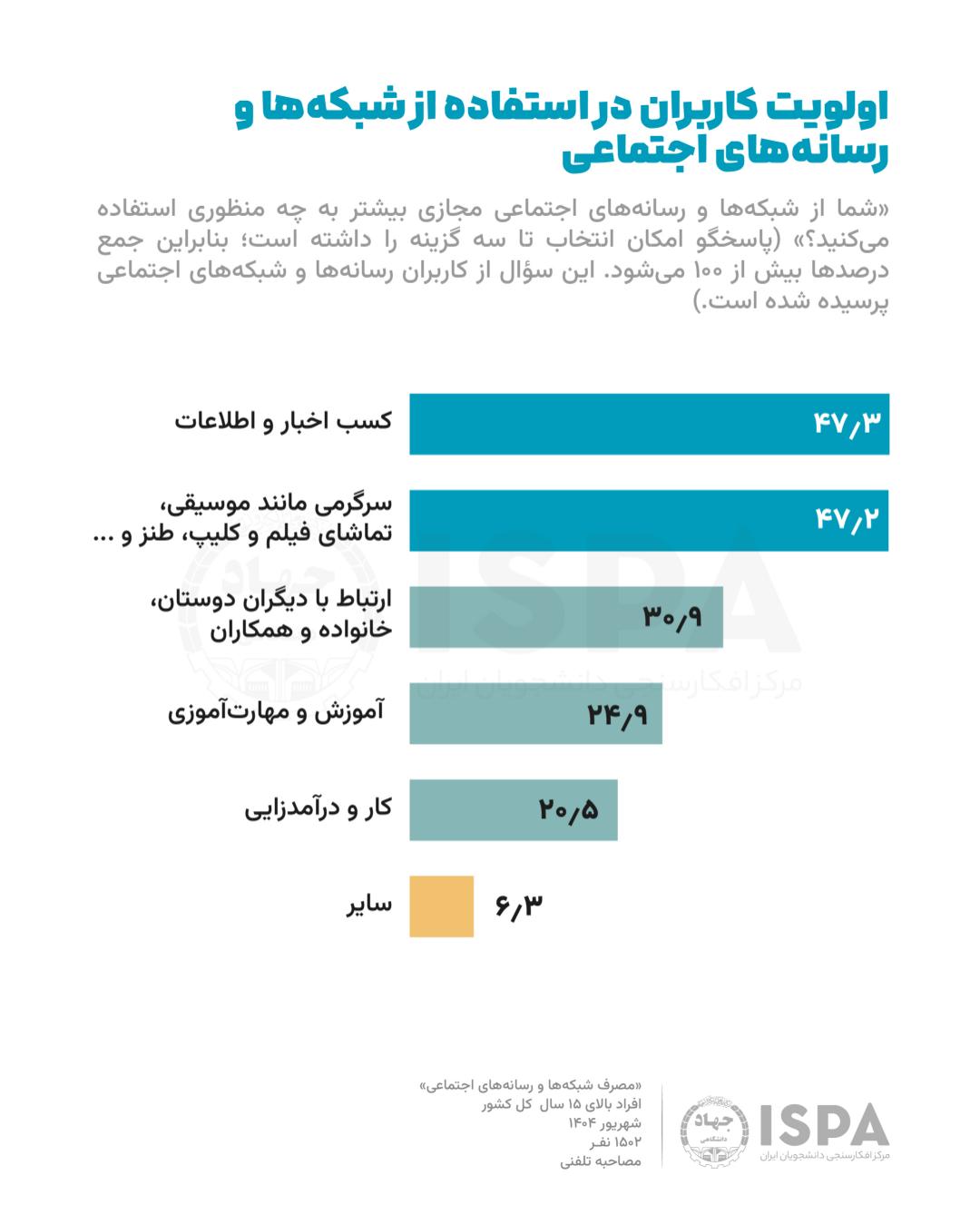  نظرسنجی ایسپا درمورد شبکه‌های اجتماعی و استفاده از ابزارهای هوش مصنوعی