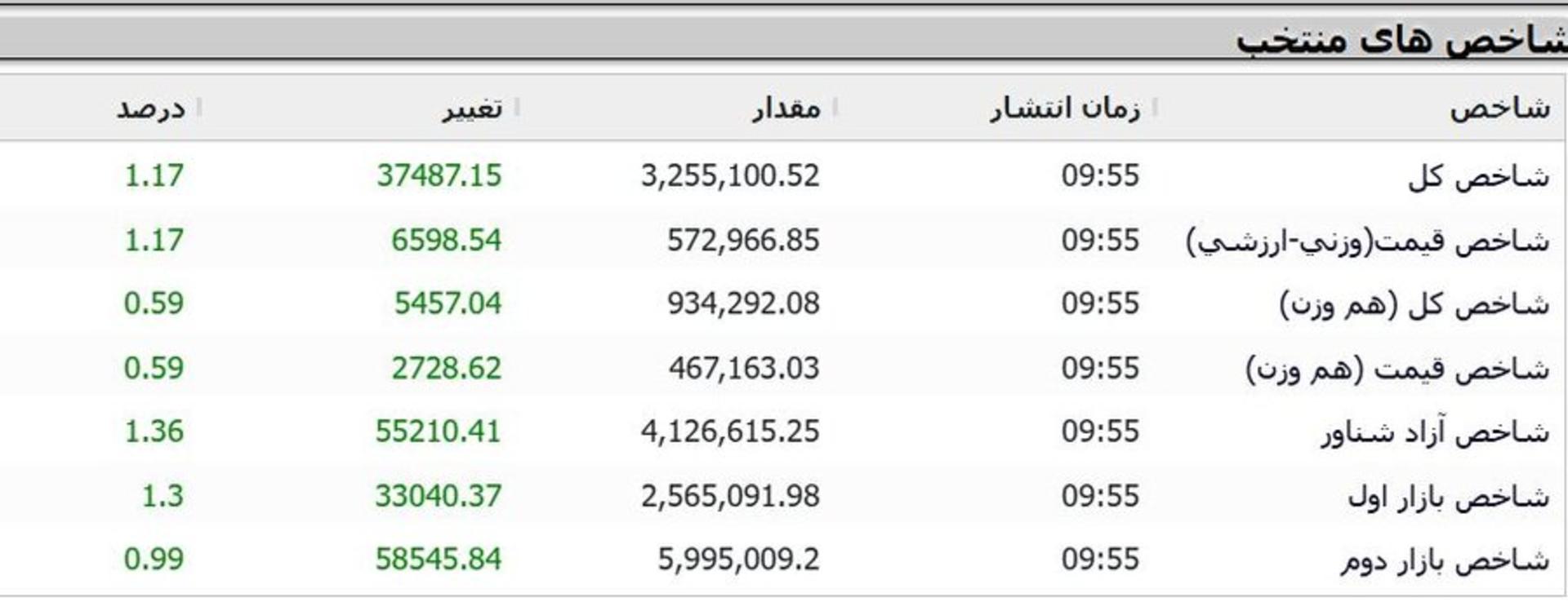 شاخص کل بورس تهران از سقف تاریخی عبور کرد