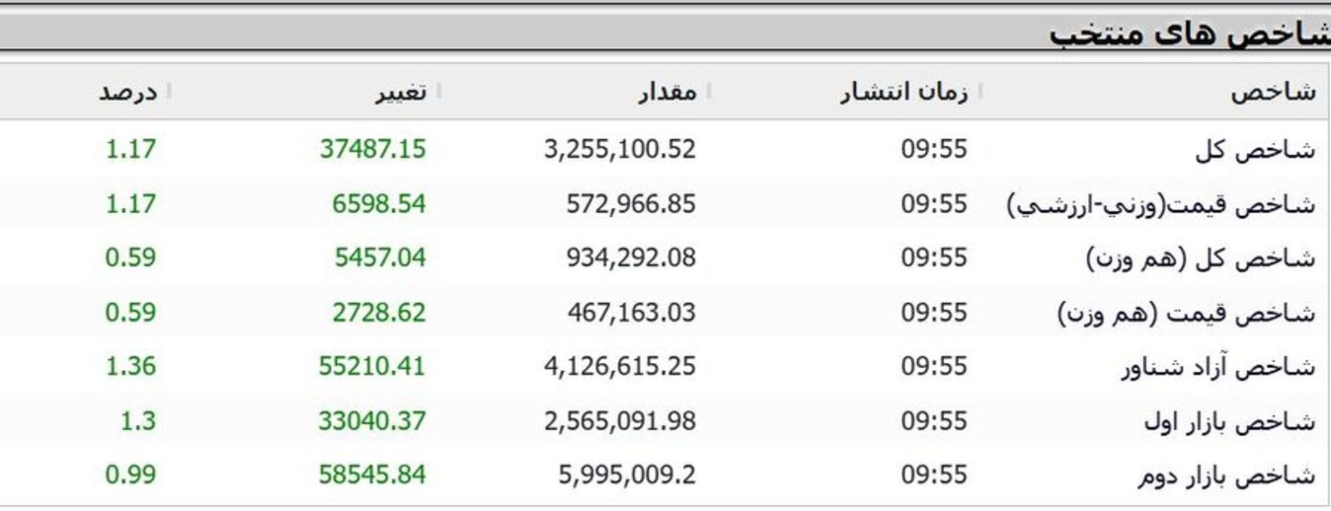 شاخص کل بورس تهران از سقف تاریخی عبور کرد
