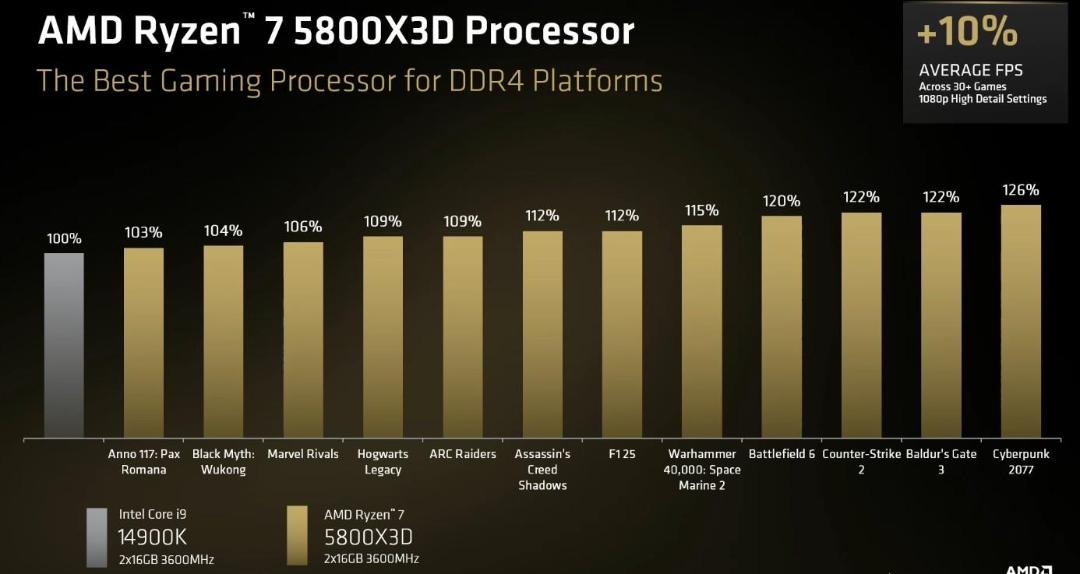 پردازنده 5800X3D در برابر 14900K در بازی‌ها