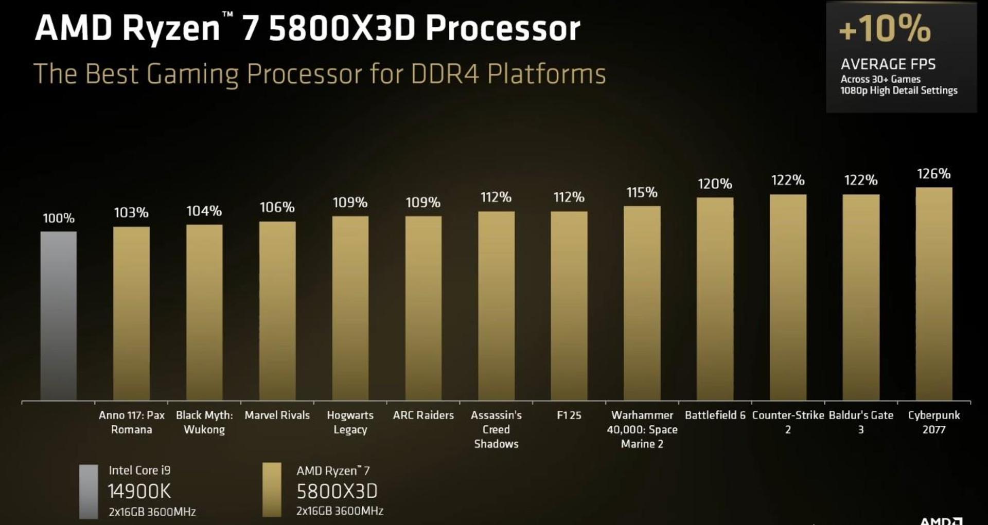 پردازنده 5800X3D در برابر 14900K در بازی‌ها