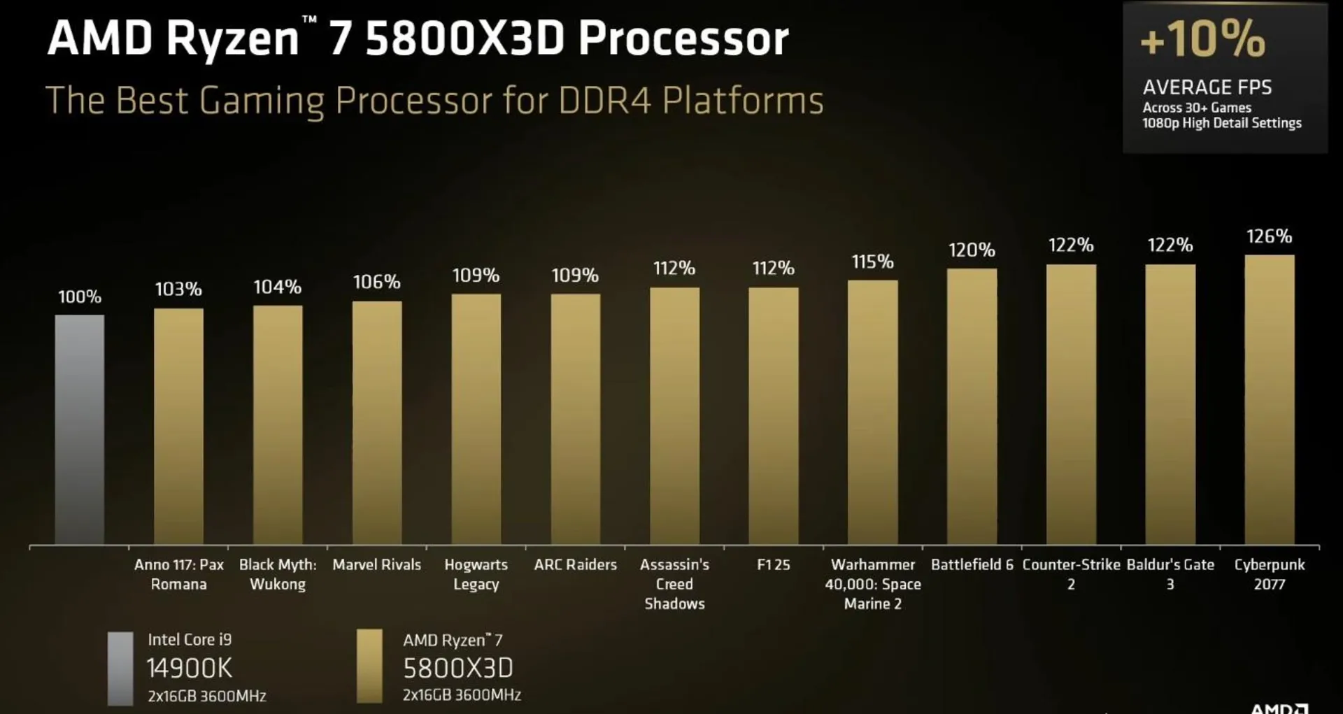 پردازنده 5800X3D در برابر 14900K در بازی‌ها