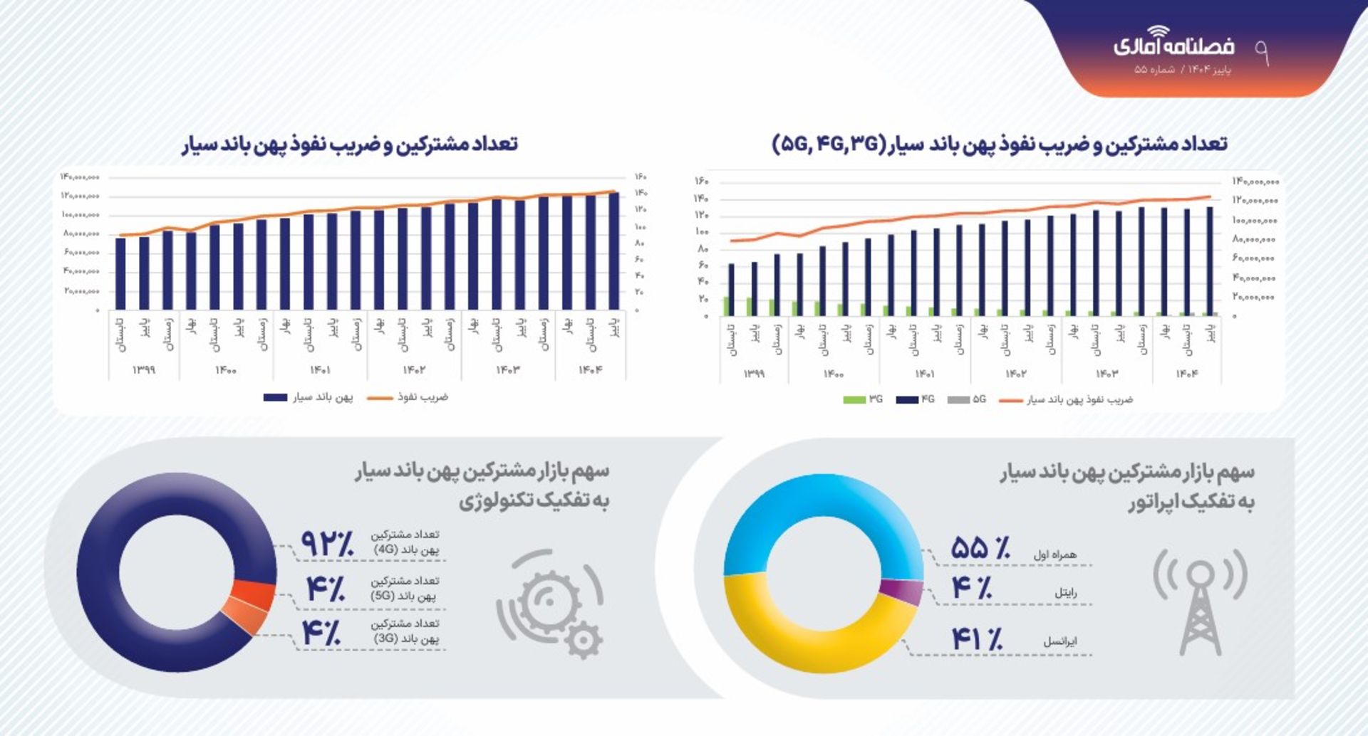 سهم اینترنت نسل پنجم