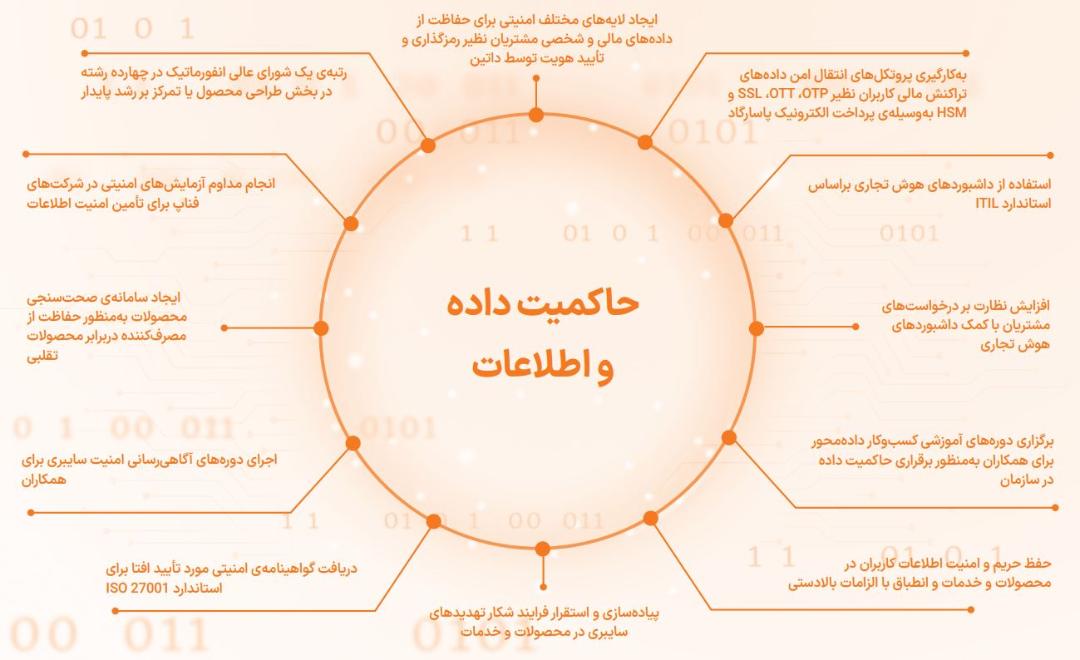 حاکمیت داده و اطلاعات فناپ