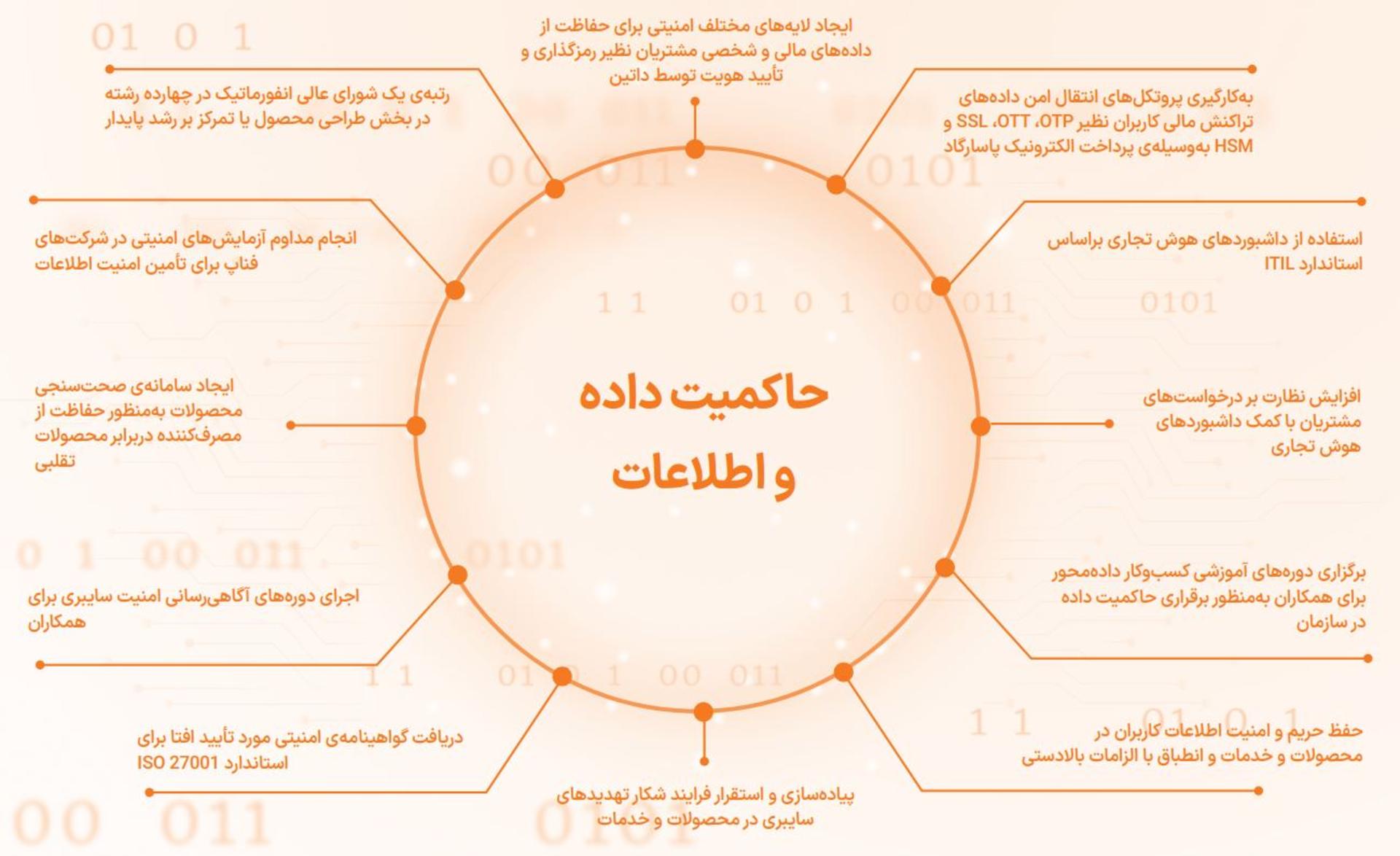 حاکمیت داده و اطلاعات فناپ