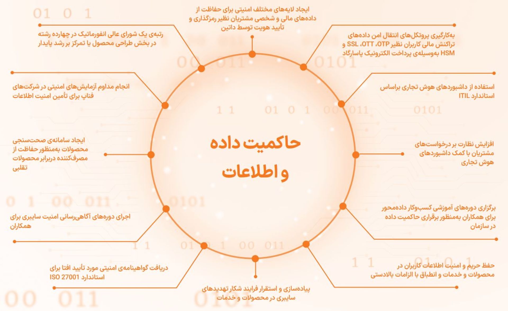 حاکمیت داده و اطلاعات فناپ