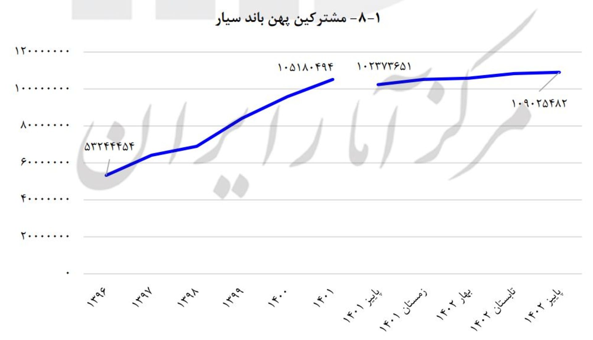 مشترکان اینترنت پهن‌باند سیار