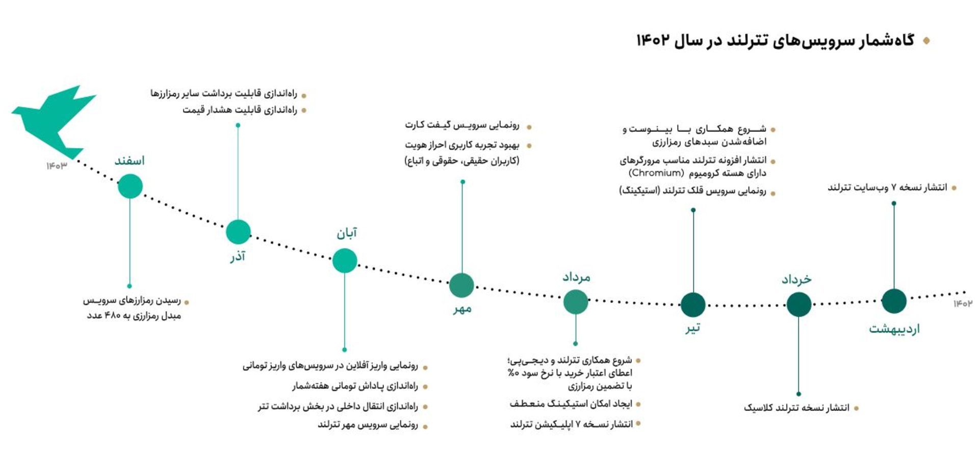 گاه‌شمار تترلند در ۱۴۰۲