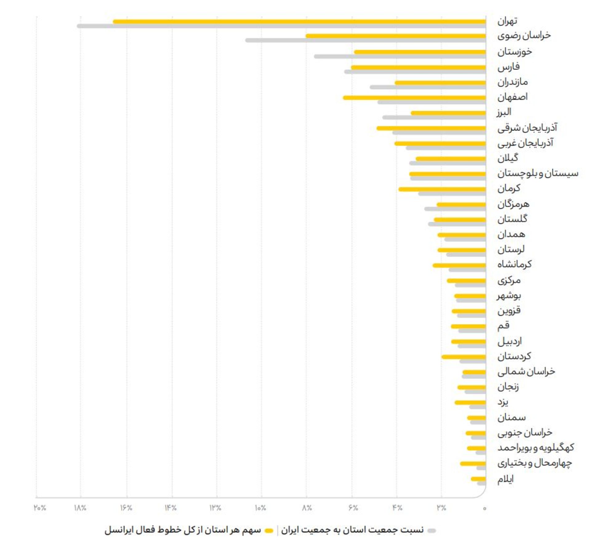 تعداد کل خطوط فعال ایرانسل به تفکیک استان در سال ۱۴۰۲