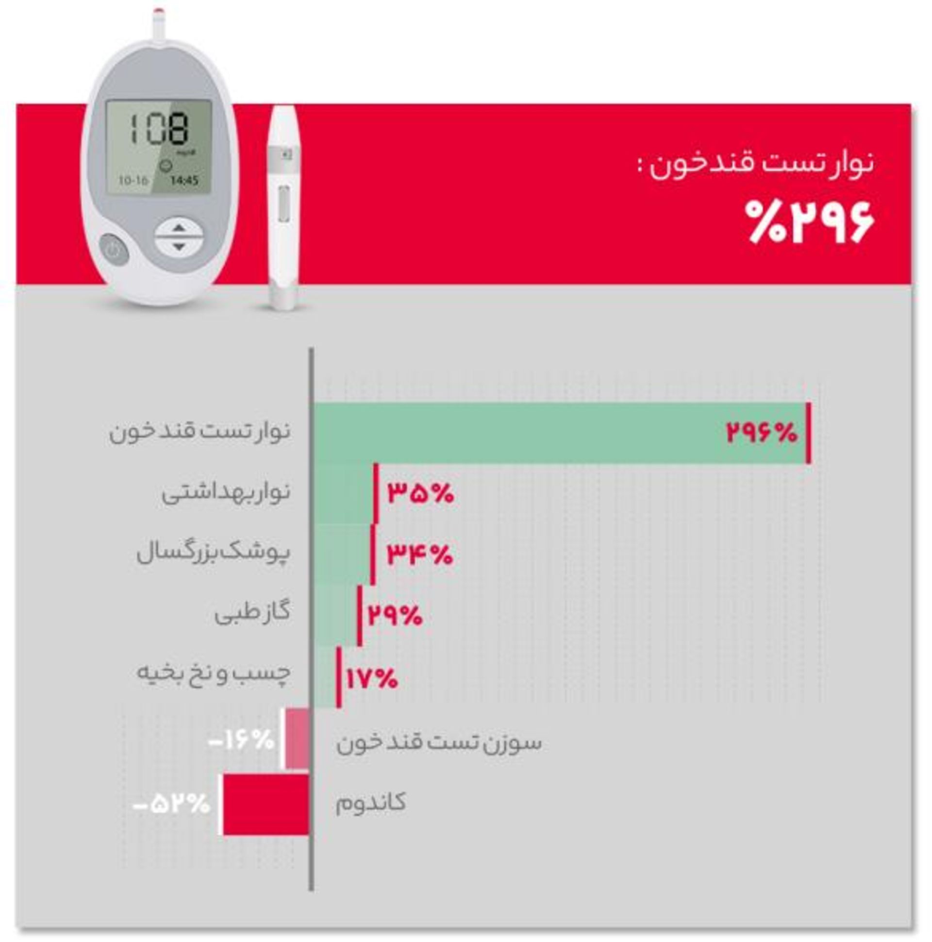 نمودار محصولات سلامتی و مراقبتی