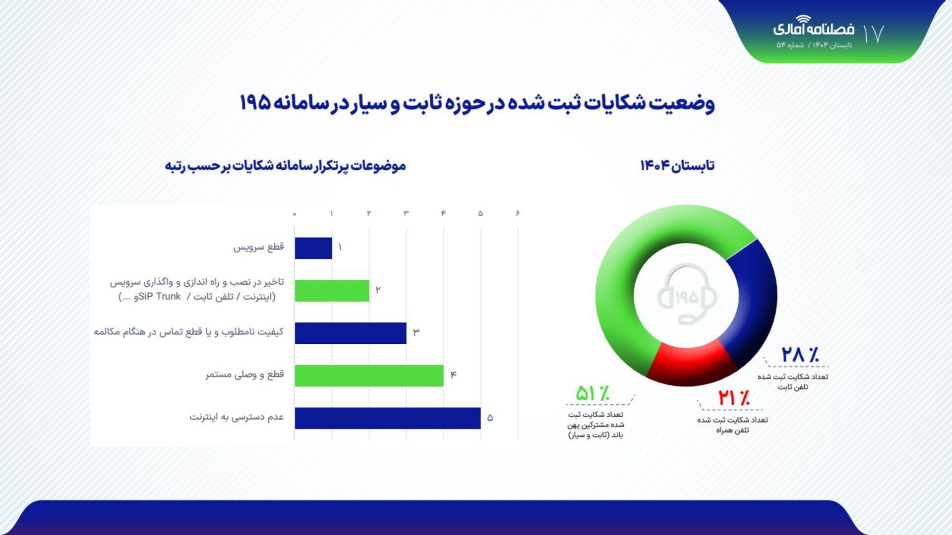 شکایت‌های ثبت‌شده در سامانه ۱۹۵