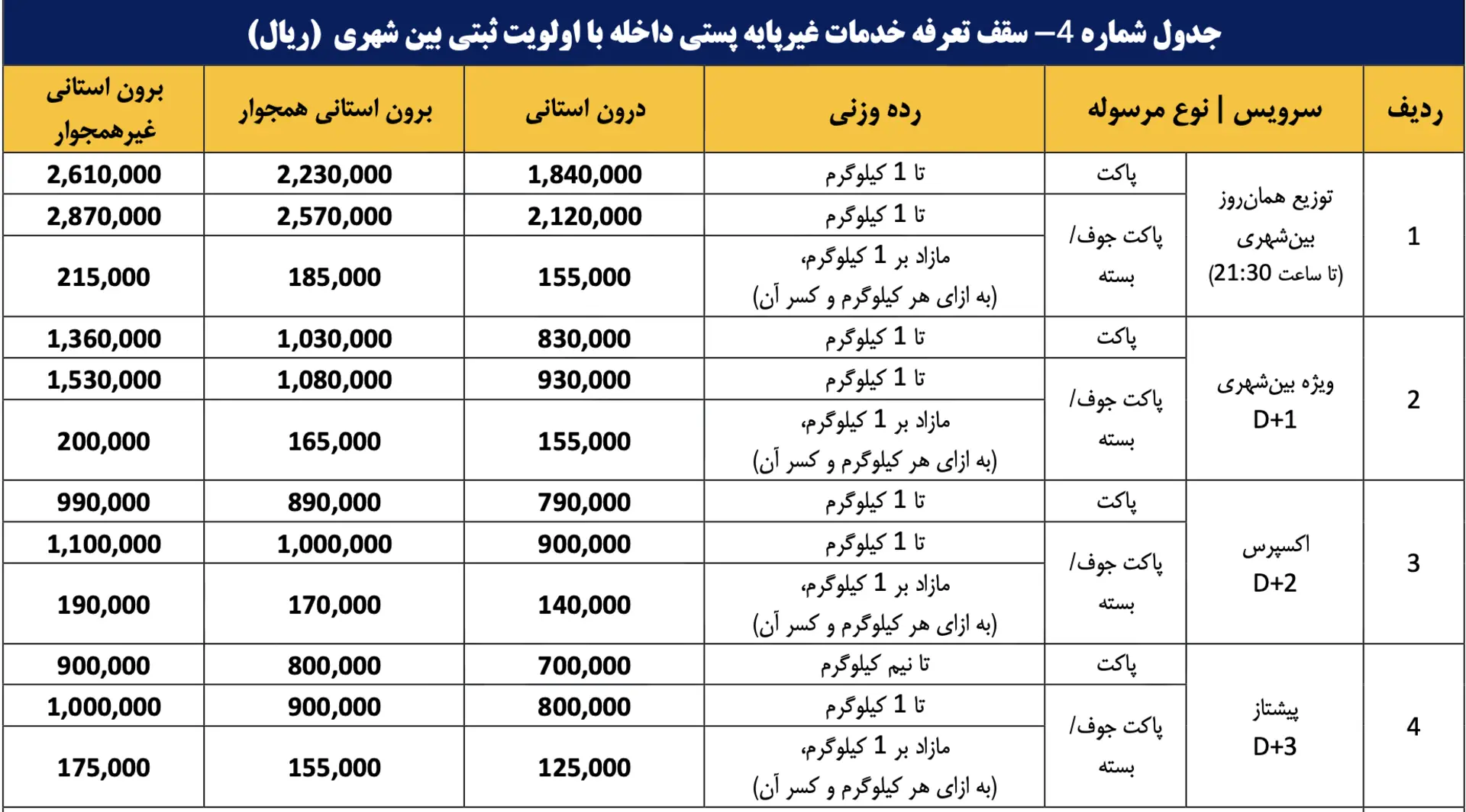 جدول سقف تعرفه خدمات غیرپایه پستی داخله با اولویت ثبتی بین شهری