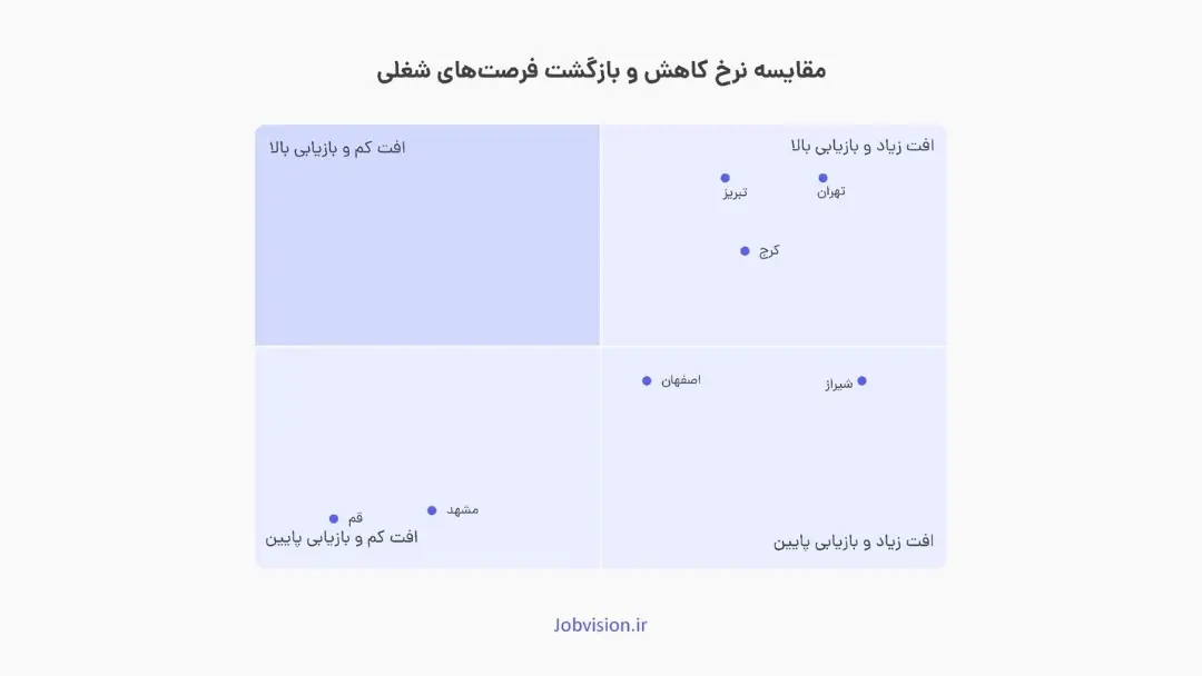نمودار کاهش و بازگشت فرصت‌های شغلی در شهرها