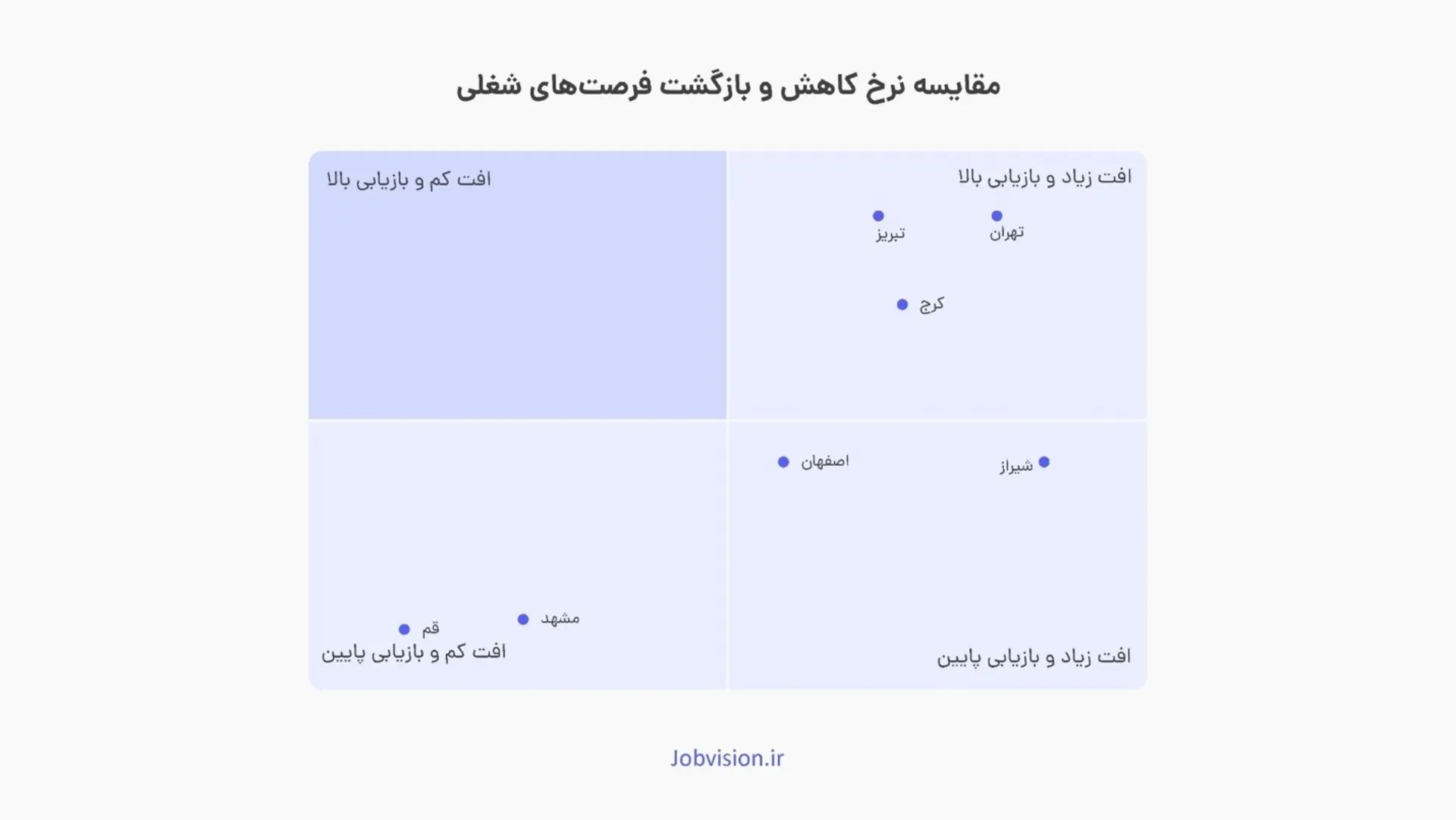 نمودار کاهش و بازگشت فرصت‌های شغلی در شهرها