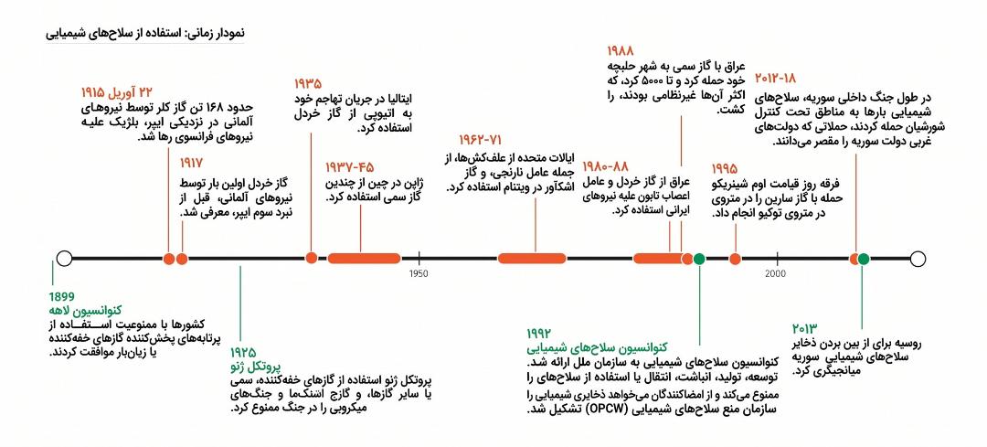 تایملاین استفاده از از سلاح‌های شیمیایی