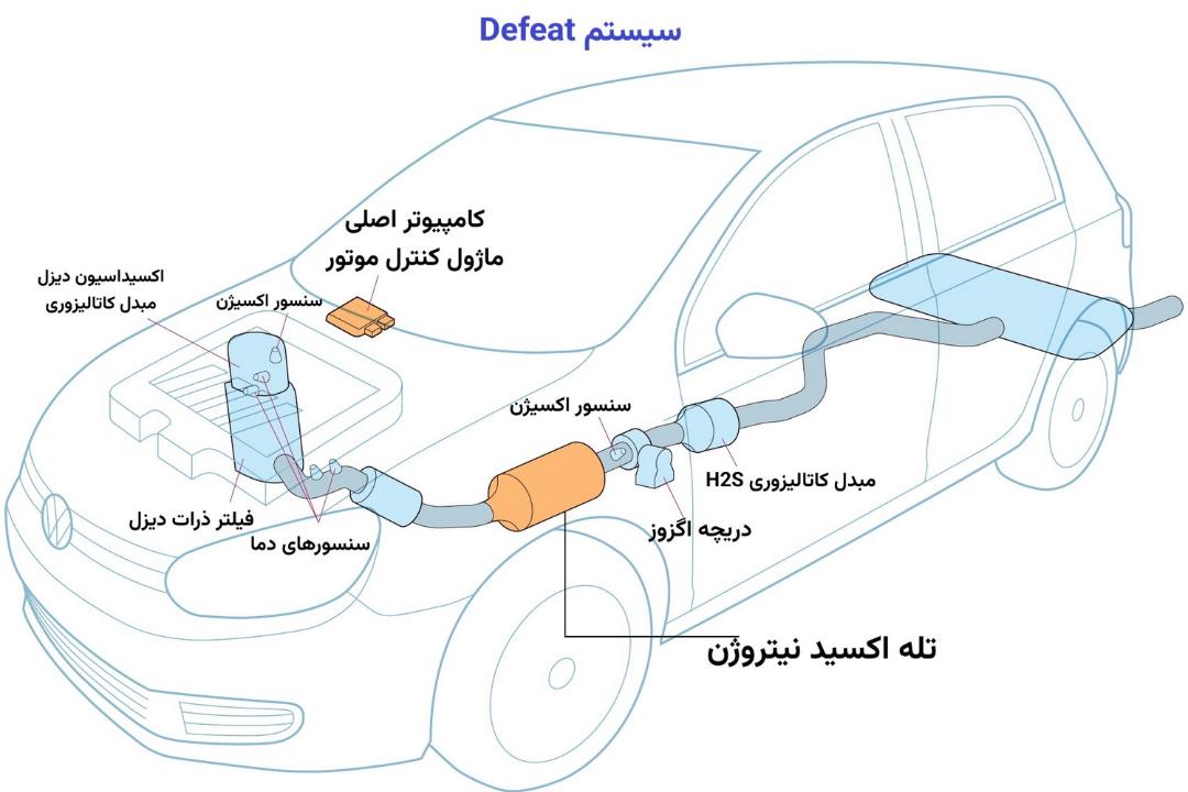 سیستم Defeat خودروهای دیزلی فولکس واگن