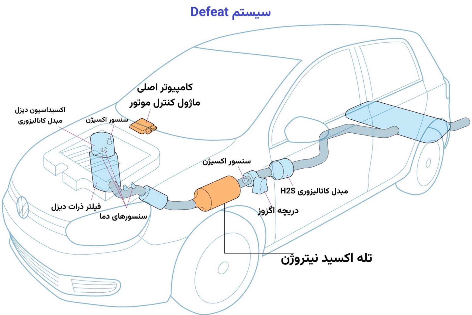 سیستم Defeat خودروهای دیزلی فولکس واگن