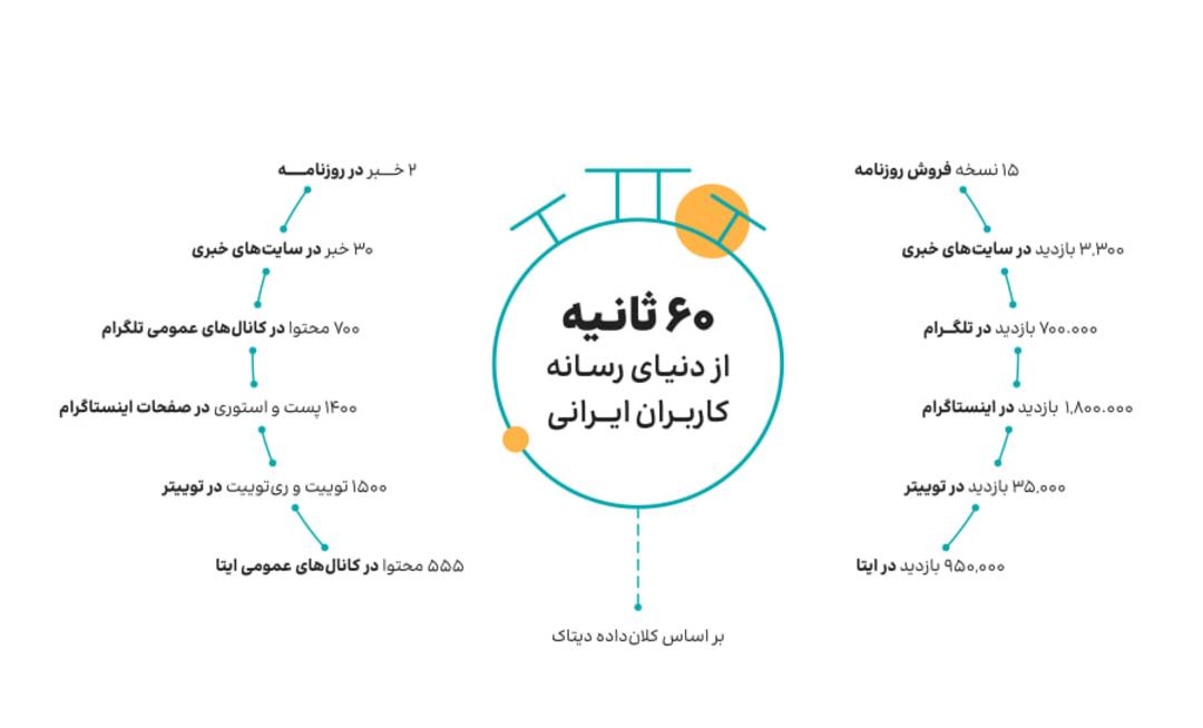 گزارش سالانه‌ی دیتاک از ۶۰ ثانیه از دنیای رسانه‌ی کاربران ایرانی